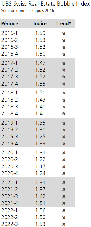 risque crise krach immobilier suisse 2023