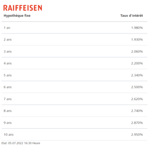 evolution et hausse des taux interet hypotheque suisse 2022