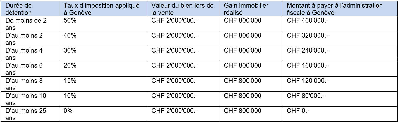 tableau exemple impot gain immobilier geneve