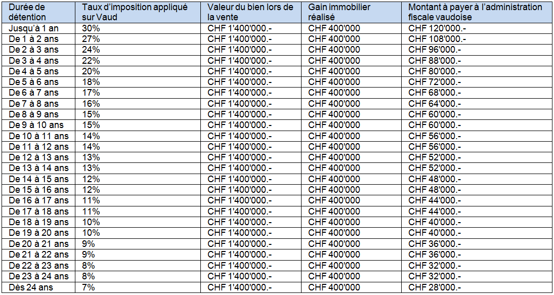 tableau calcul impot gain immobilier vaud