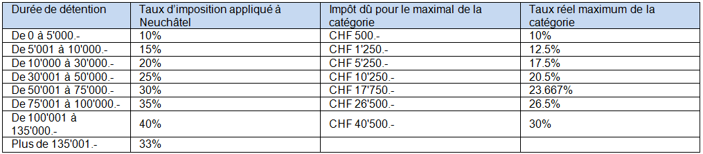 tableau impot gain immobilier neuchatel