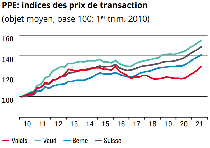 evolution indice des prix m2 des ventes appartement valais 2023