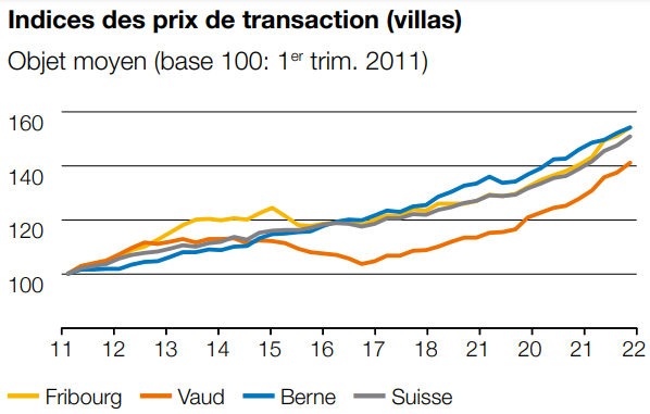 indice des prix m2 des ventes maisons fribourg 2023 indice des prix m2 des ventes maisons fribourg 2023