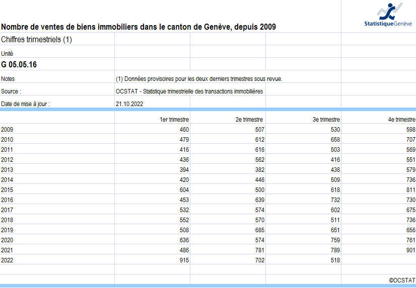 nombre vente bien immobilier vendu geneve 2023