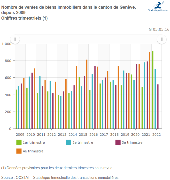 nombre vente immobiliere geneve 2023