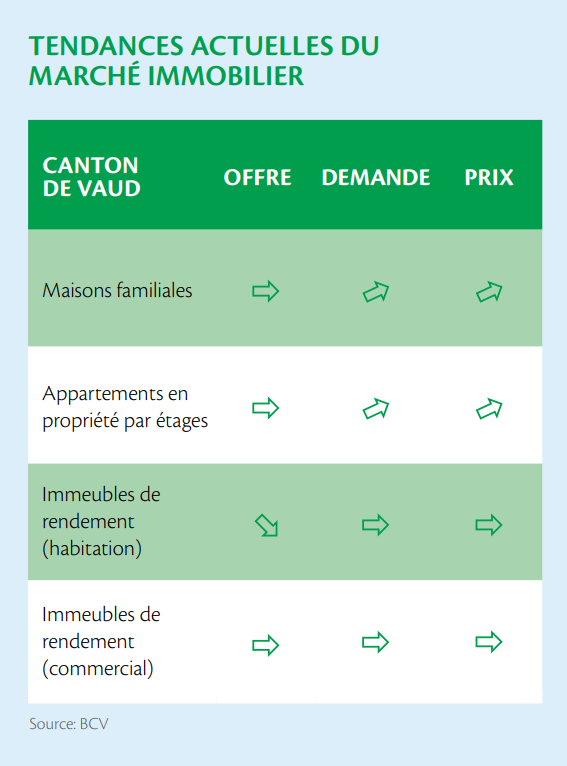 tendance marche immobilier vaud 2023 tendance marche immobilier vaud 2023