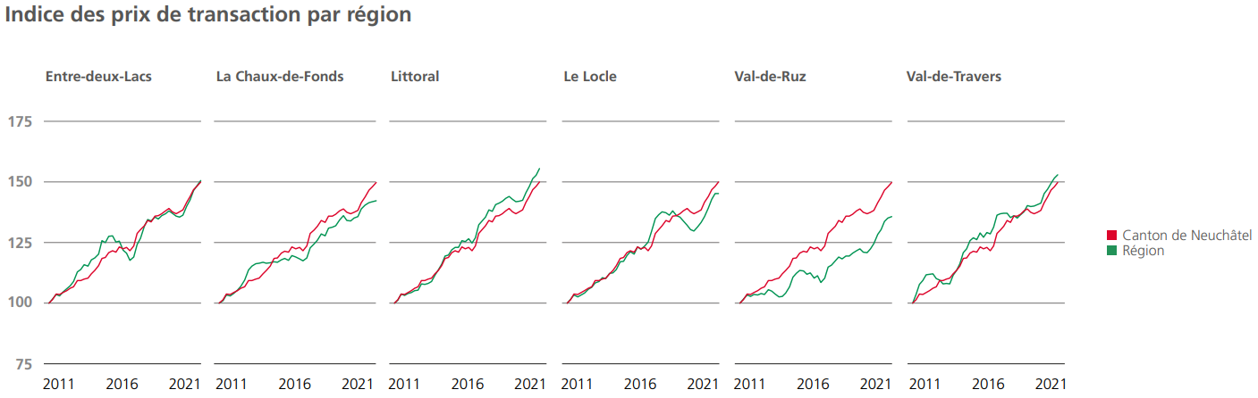 Indice des prix de transaction des appartements neuchatel 2023