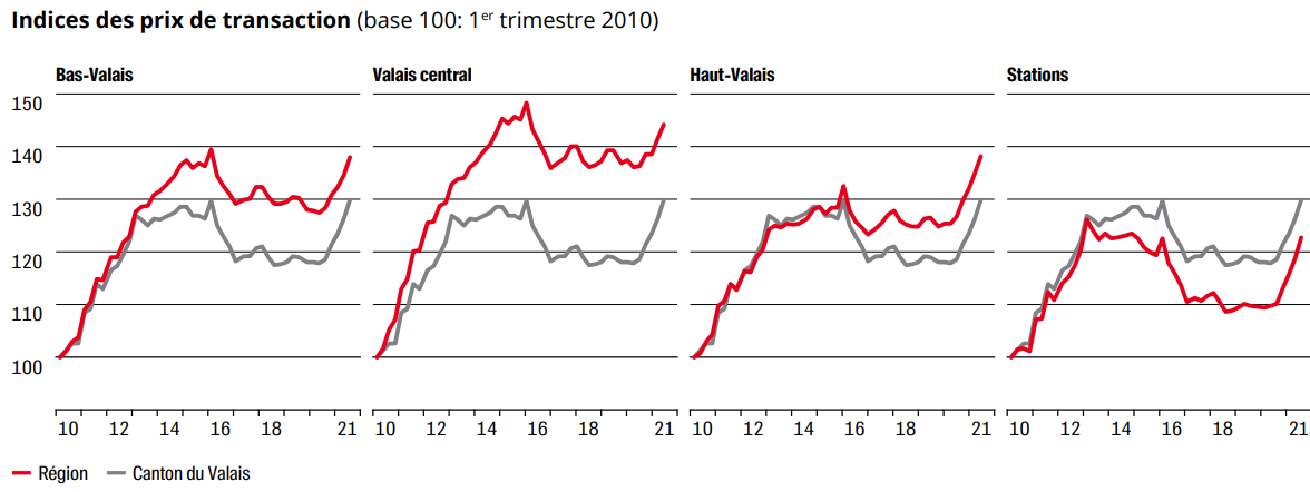 Indice des prix de transaction des appartement valais 2023