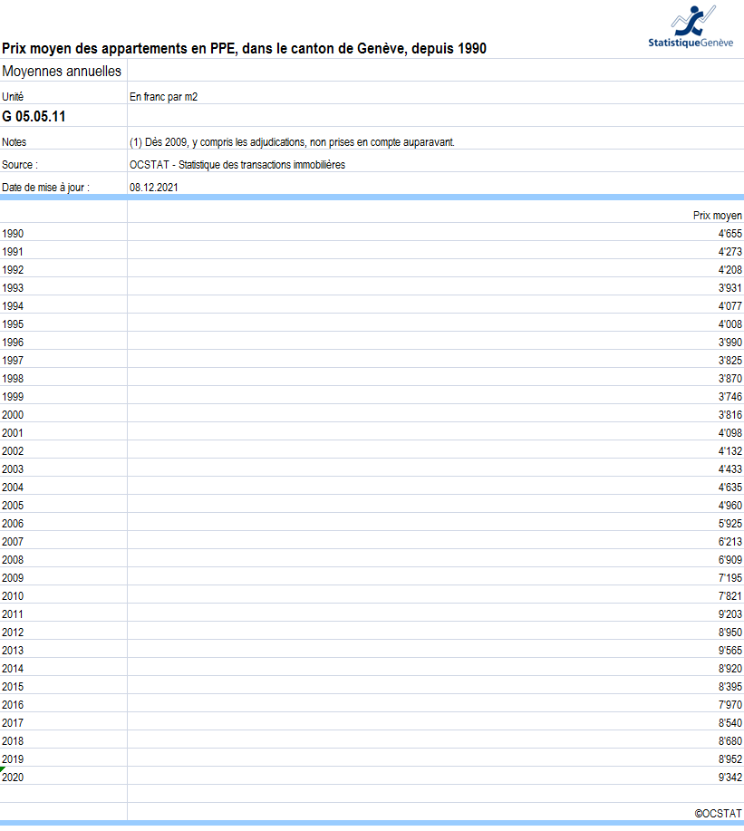 prix moyen appartement geneve 2023