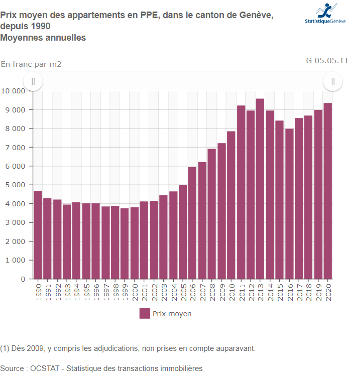 prix moyen appartement ppe geneve 2023