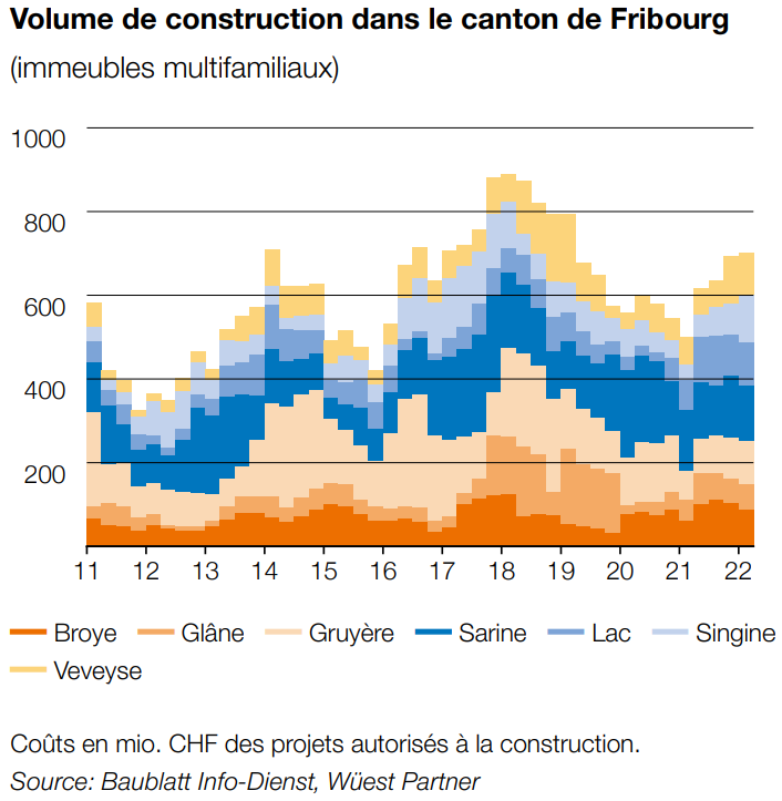 volume construction appartement fribourg 2023