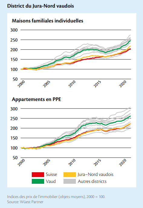 evolution indice des prix jura nord vaudois 2023