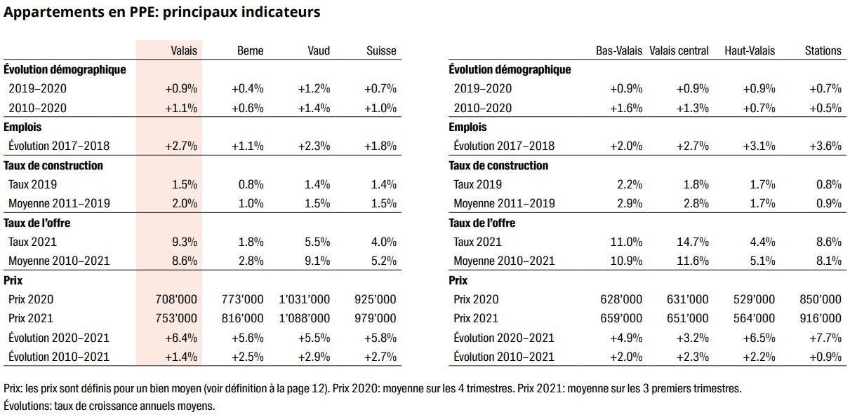 principaux indicateurs evolution de prix m2 appartement valais 2023