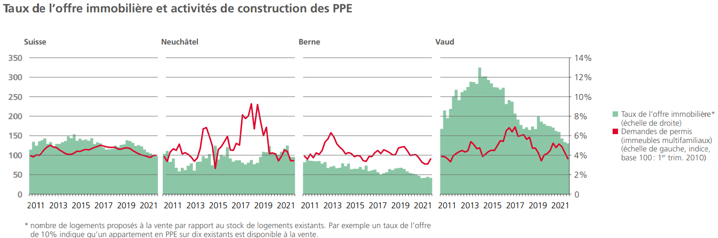 taux offre immobiliere appartement neuchatel 2023