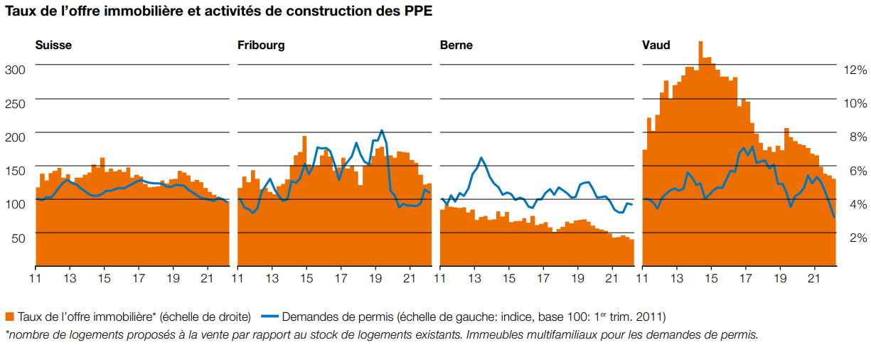 taux offre immobiliere appartement fribourg 2023