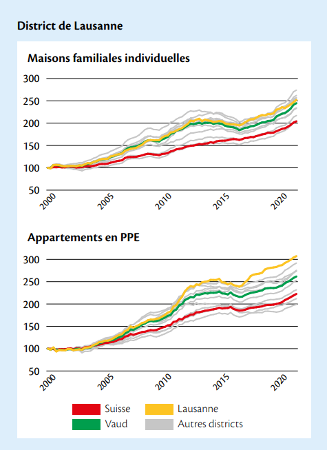 evolution indice des prix lausanne 2023