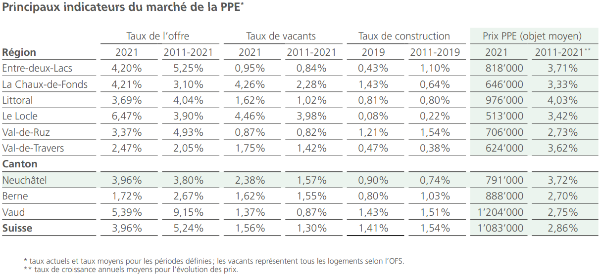 principaux indicateurs evolution de prix m2 appartement neuchatel 2023