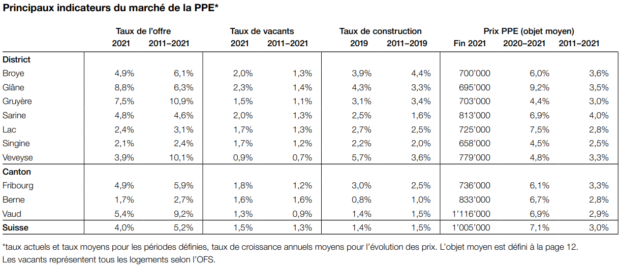 principaux indicateurs evolution de prix m2 appartement fribourg 2023