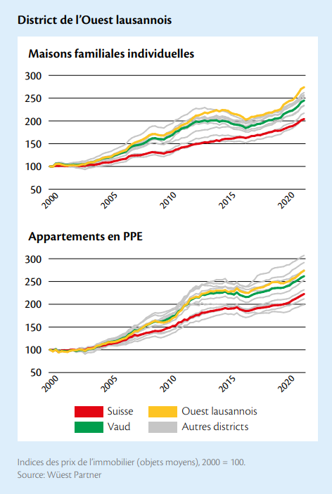 evolution indice des prix est lausannois 2023