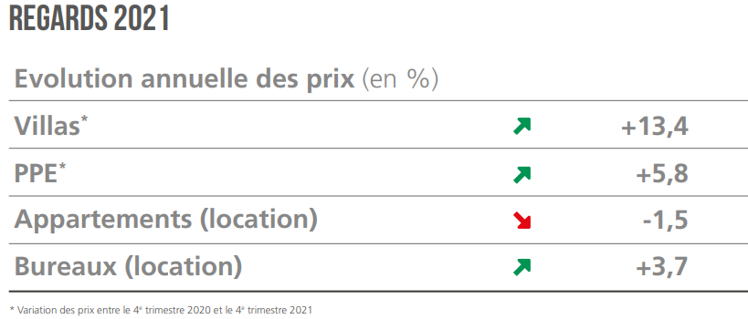 evolution annuelle des prix immobilier 2021 evolution annuelle des prix immobilier 2021