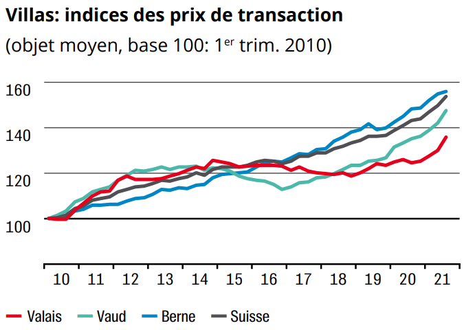 evolution indice des prix m2 des ventes maison valais 2023