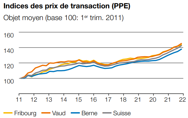 indice des prix m2 des ventes appartement fribourg 2023 indice des prix m2 des ventes appartement fribourg 2023