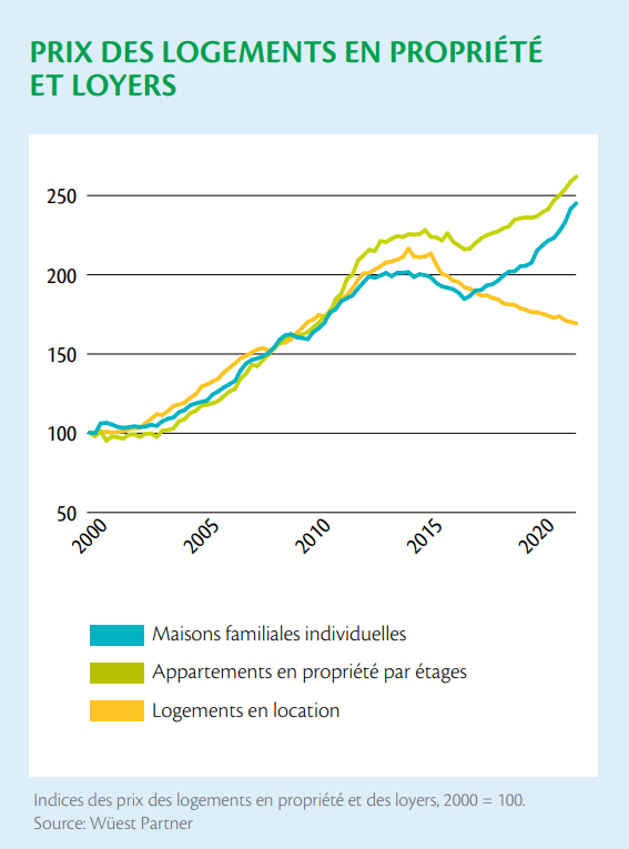 evolution prix bien immobilier vaud 2023