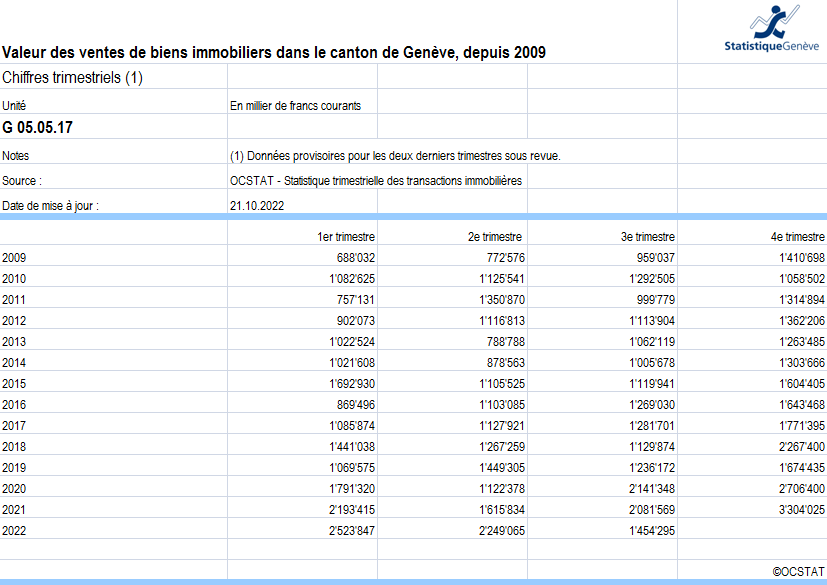 prix de vente bien immobilier vendu geneve 2023