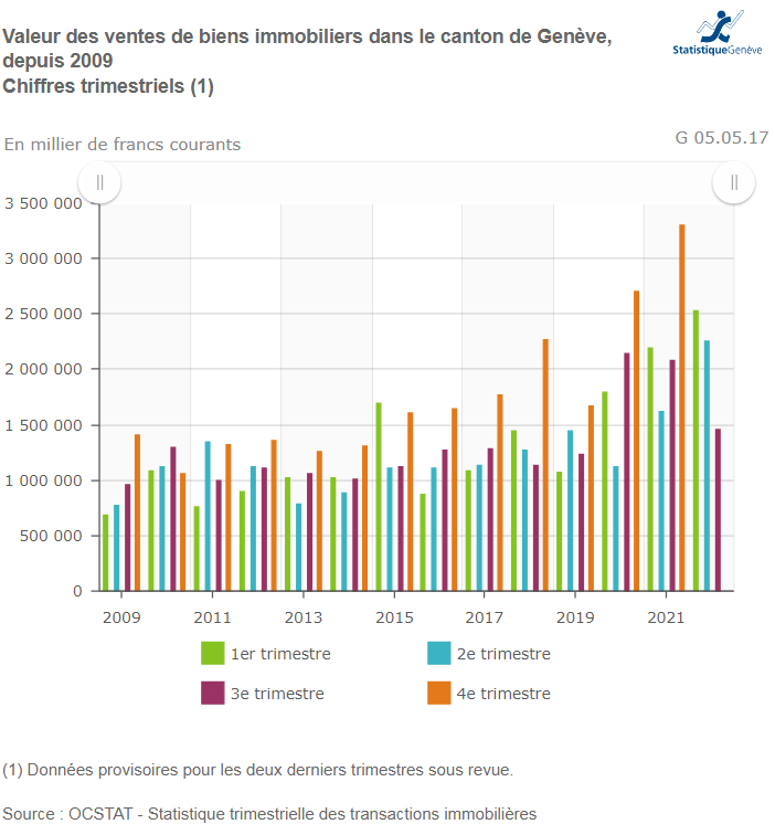 prix des ventes maison appartement geneve 2023