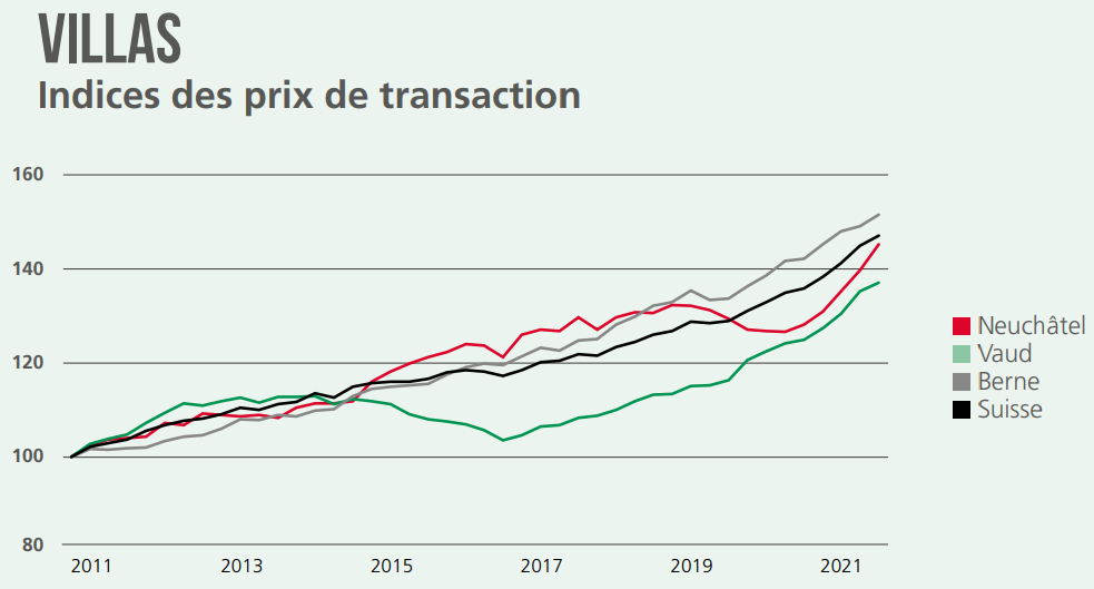 evolution indice prix immobilier maison neuchatel 2023