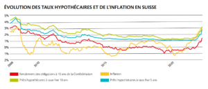 evolution taux hypothecaire suisse 2023