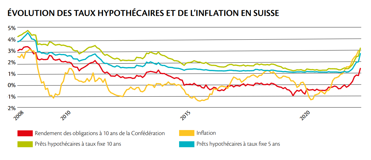 evolution taux hypothecaire suisse 2023