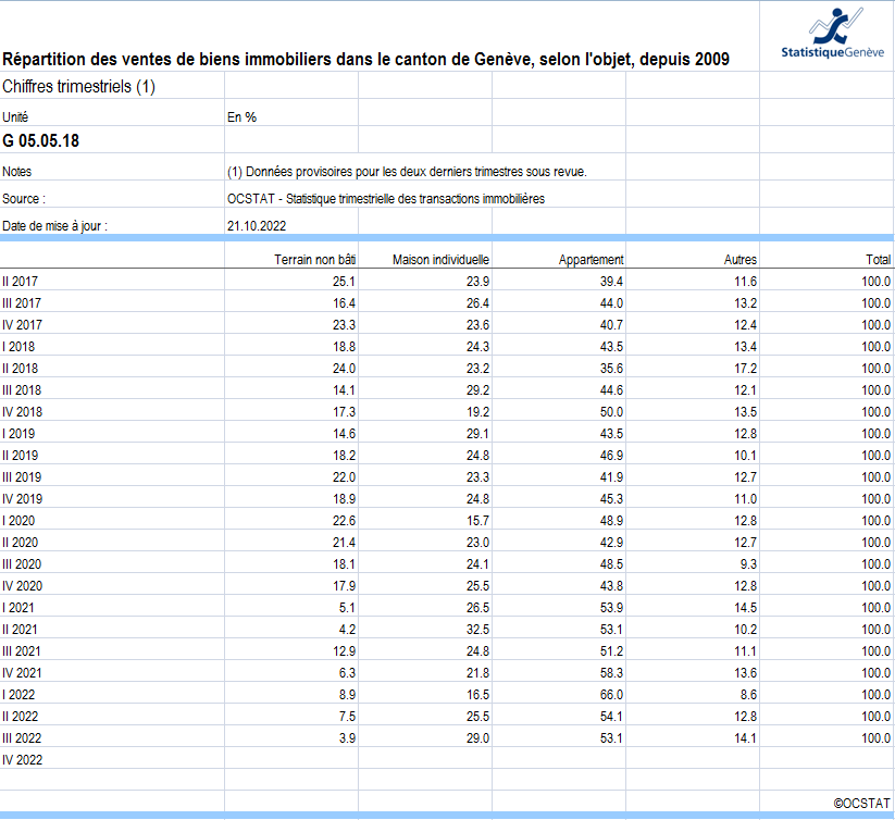 repartition vente bien immobilier geneve 2023