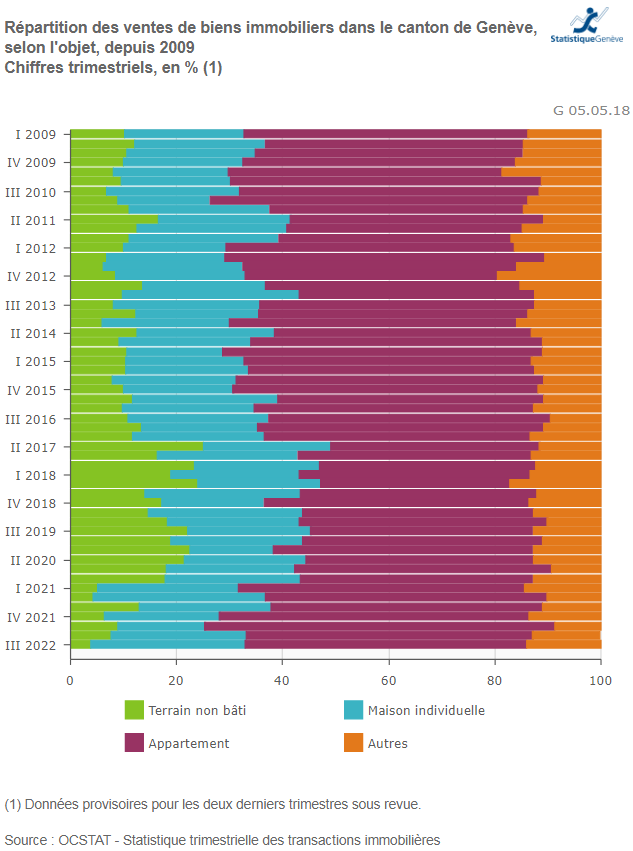 repartition vente immobiliere geneve 2023