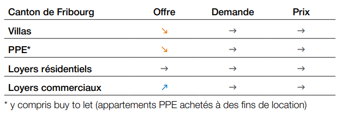 tendance evolution prix m2 immobilier fribourg 2023 tendance evolution prix m2 immobilier fribourg 2023