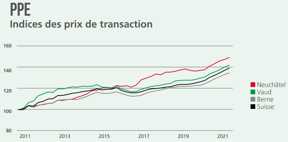 evolution indice prix immobilier appartement neuchatel 2023