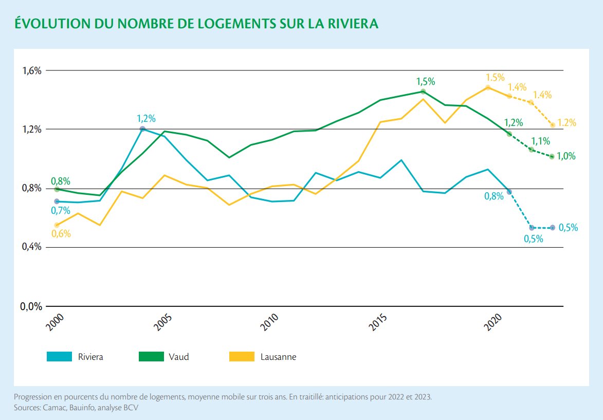 evolution nombre bien immobilier vaud 2023