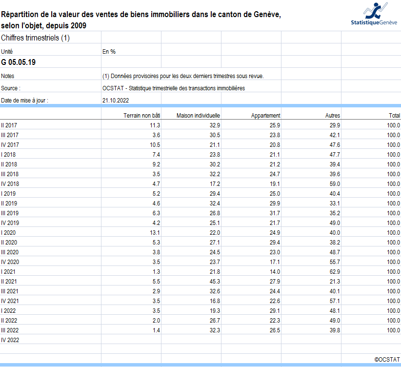 repartition prix vente bien immobilier geneve 2023