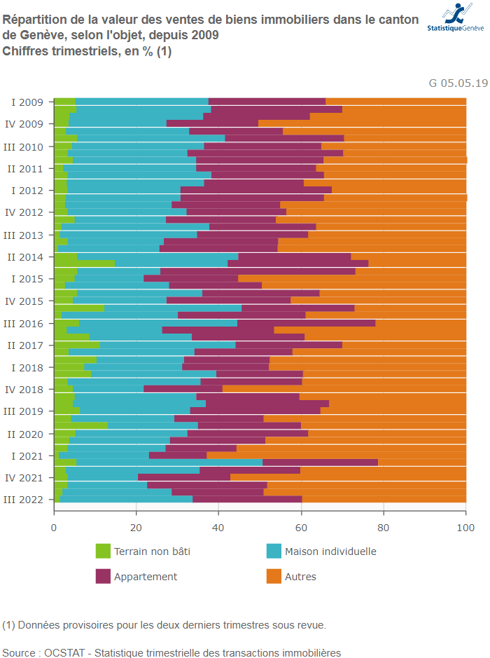 repartition prix maison appartement geneve 2023