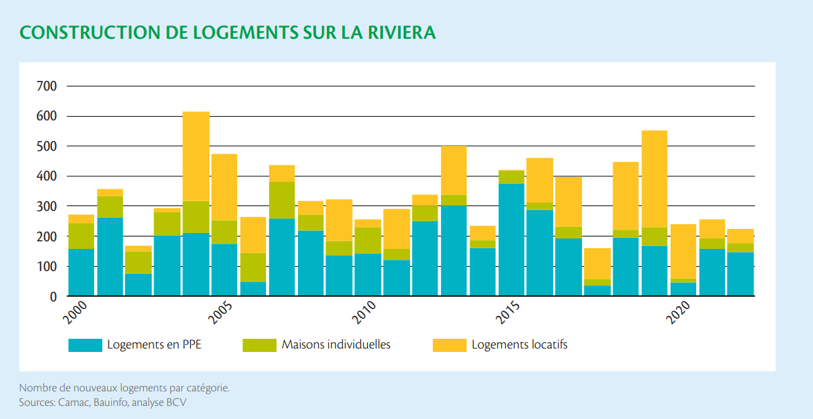 nombre construction bien immobilier vaud 2023