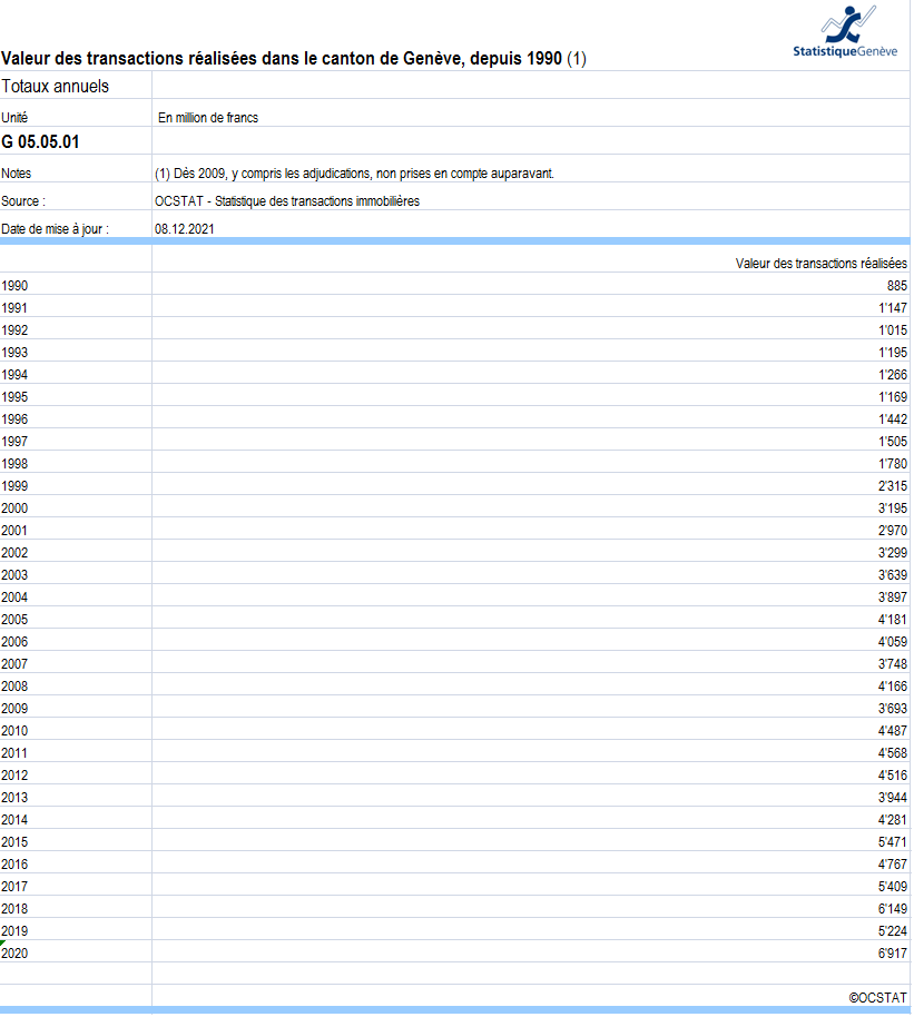 valeur transaction immobiliere geneve 2023