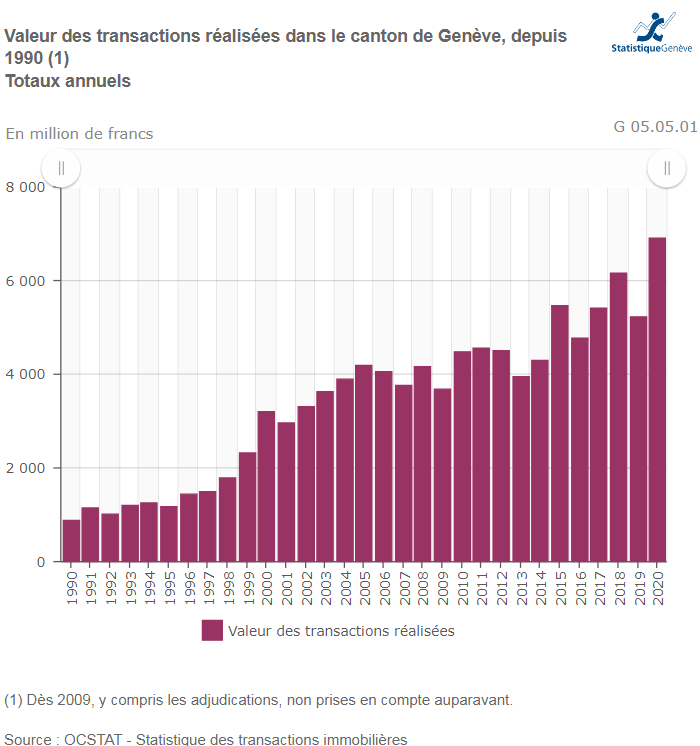 prix transaction immobiliere geneve 2023