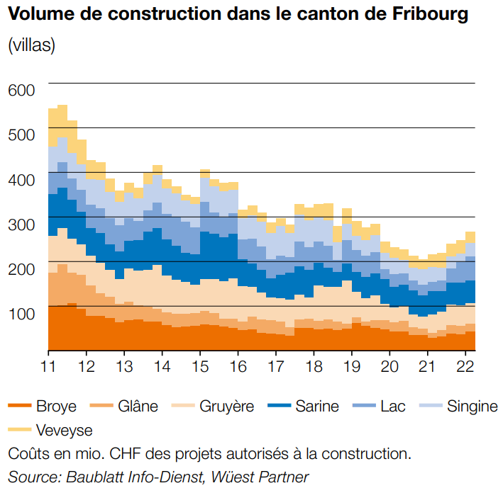 volume construction maison fribourg 2023