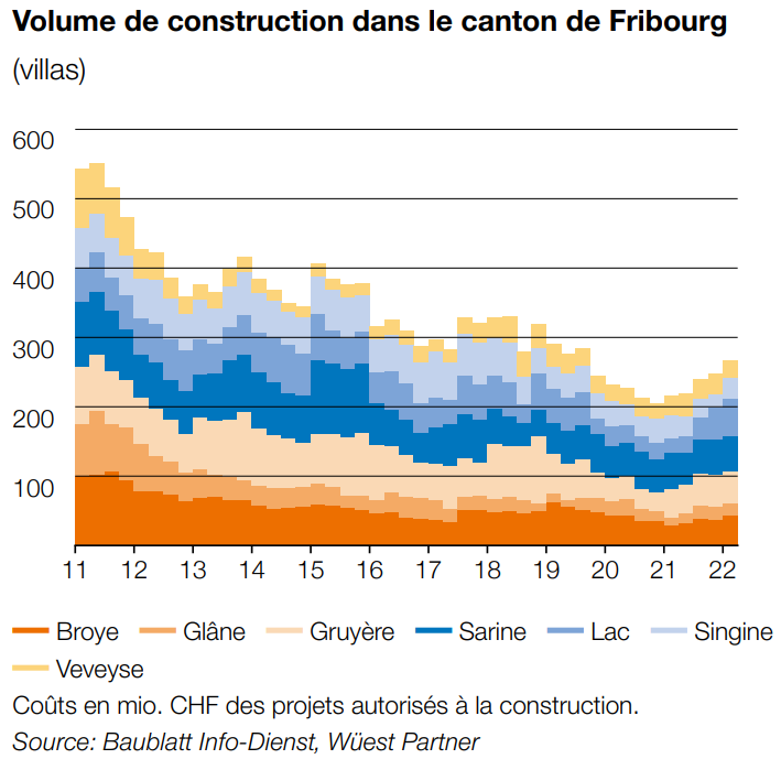 volume construction maison fribourg 2023 volume construction maison fribourg 2023