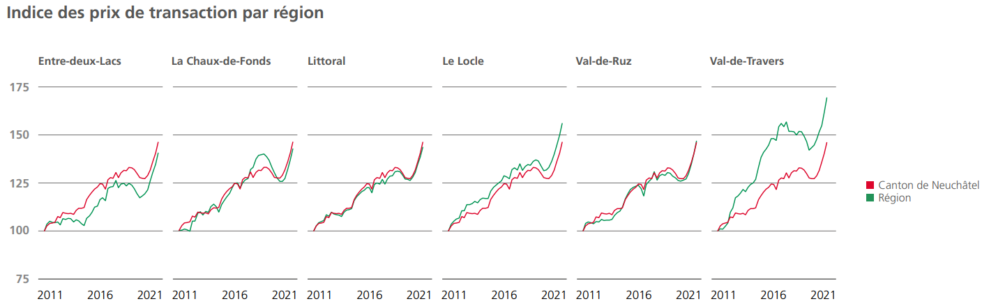 Indice des prix de transaction des maisons neuchatel 2023