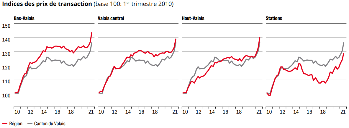 Indice des prix de transaction des maisons valais 2023