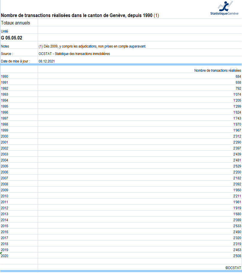 nombre vente immobiliere concretisee geneve 2023