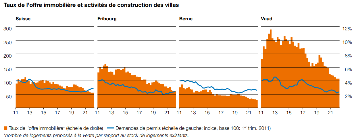 taux offre immobiliere maison fribourg 2023