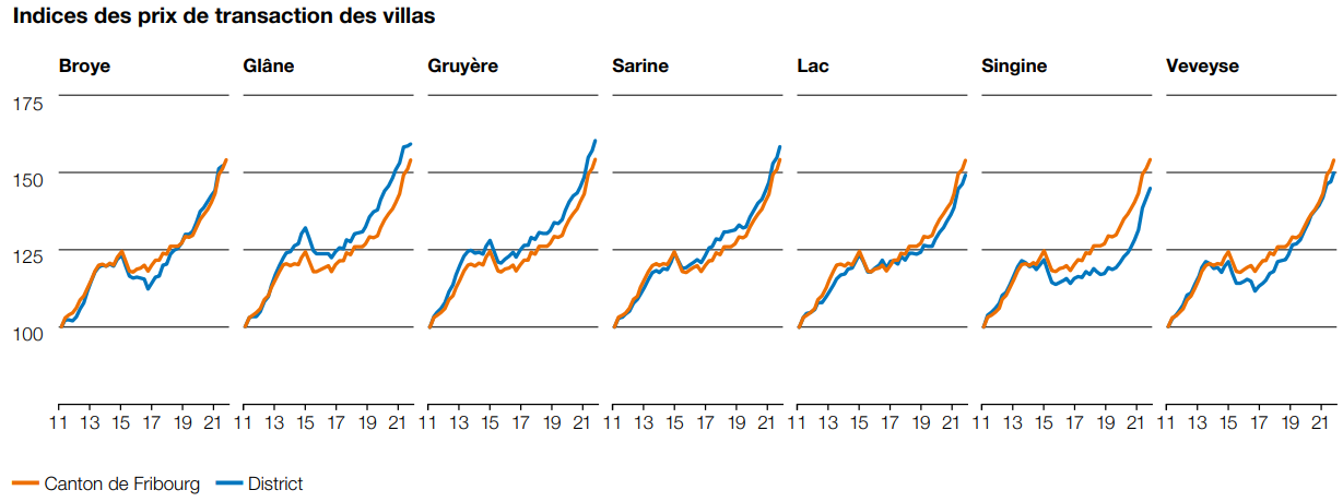 Indice des prix de transaction des maisons fribourg 2023