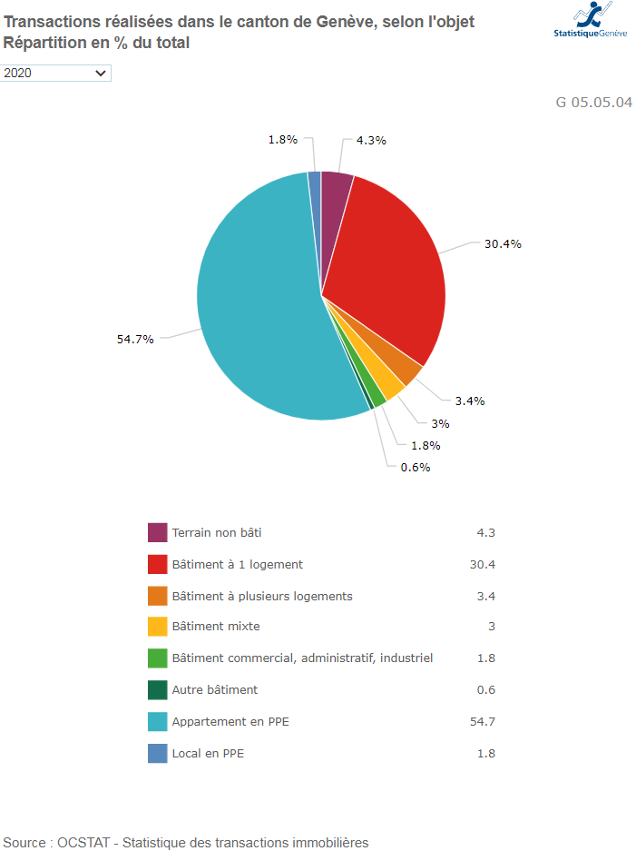 nombre transaction immobiliere realisee selon le type de bien geneve 2023 nombre transaction immobiliere realisee selon le type de bien geneve 2023